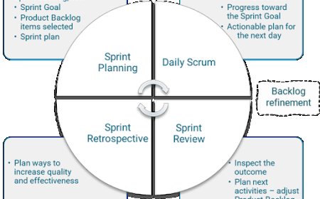 Unlocking the Power of Agile Project Management: Myths,