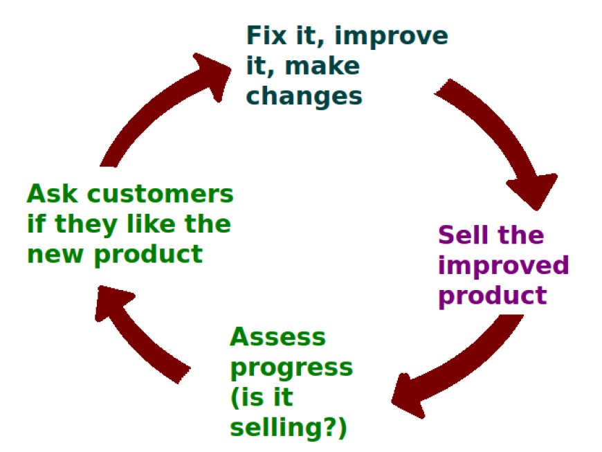 The Ultimate Guide to Mastering Customer Feedback Loops