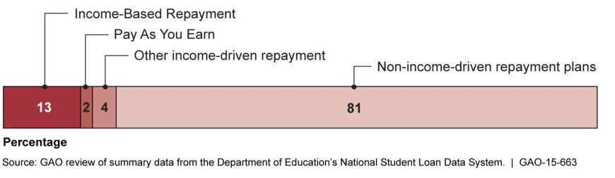 The Ultimate Guide to Student Loan Repayment Plans